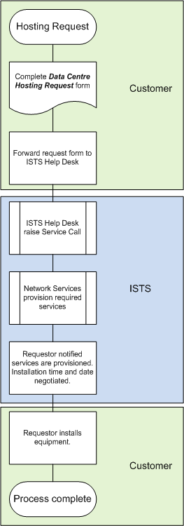 Diagram of data center provisioning process